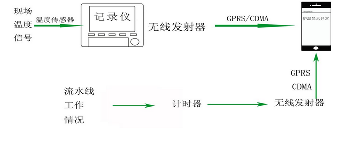 民興工業烤爐溫度自動化管制方案一